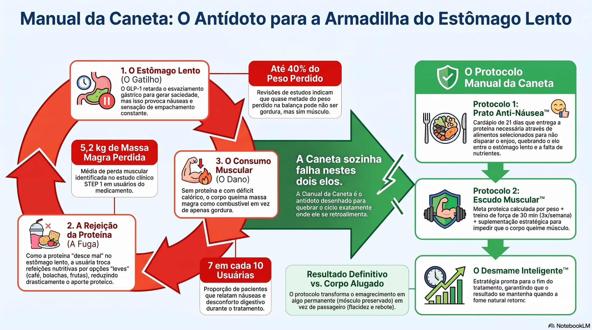 Infográfico do protocolo Manual da Caneta: Prato Anti-Náusea, Escudo Muscular e Desmame Inteligente